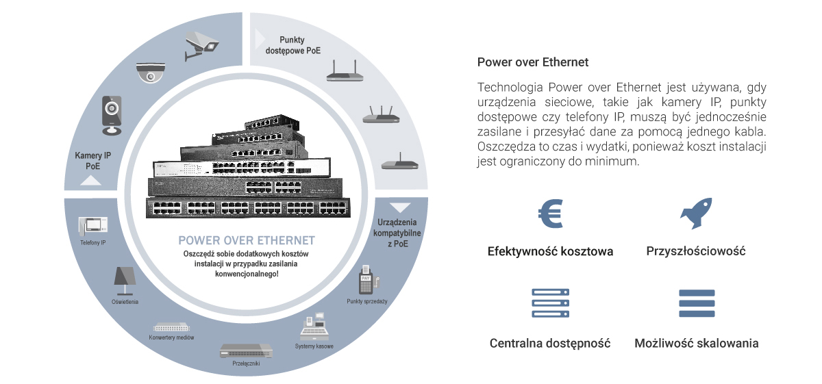 Grafika informacyjna – Power over Ethernet (PoE)