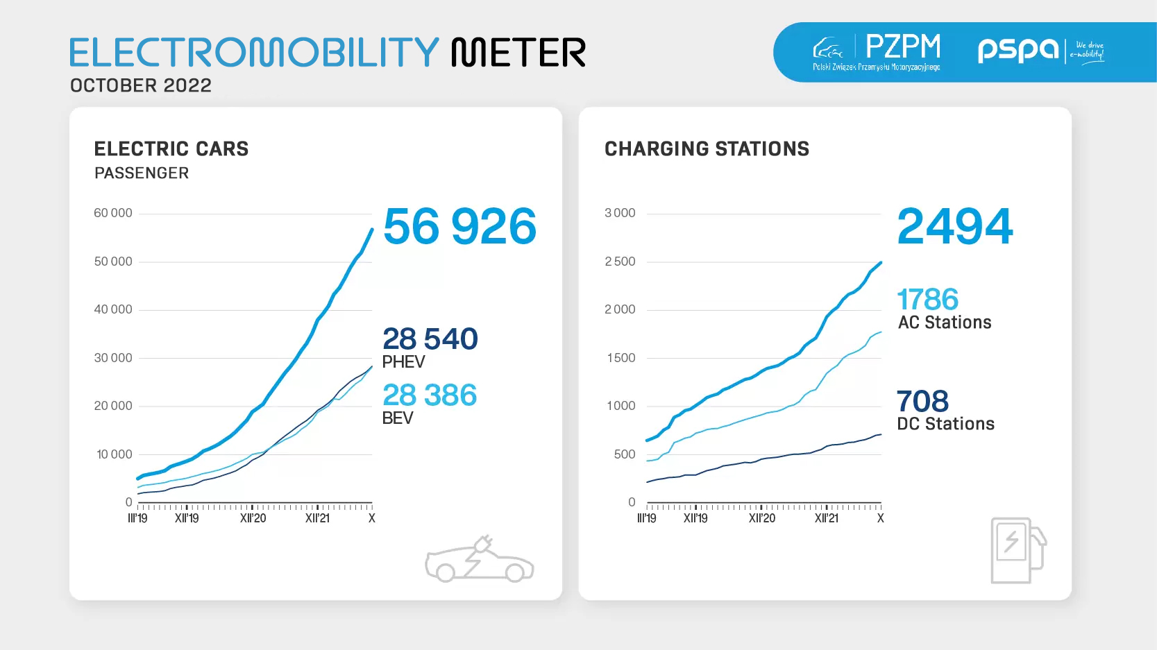 E-Mobility Statistics