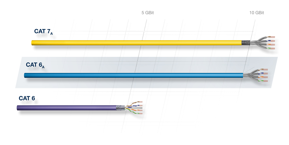 Cabling section - comparison of transmission frequency